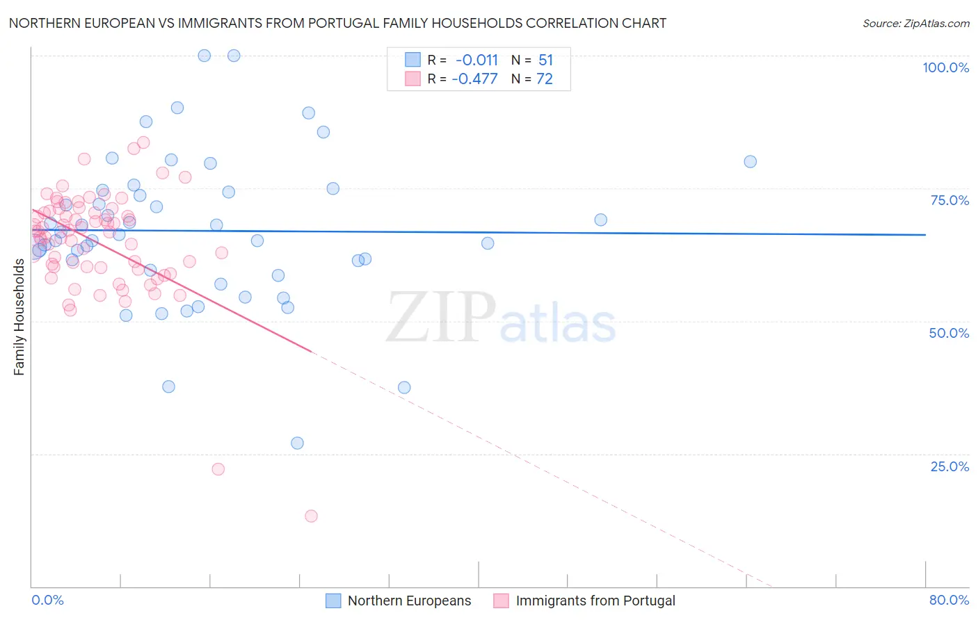 Northern European vs Immigrants from Portugal Family Households