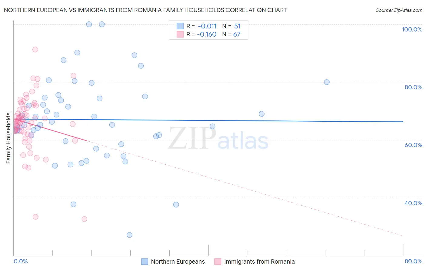 Northern European vs Immigrants from Romania Family Households