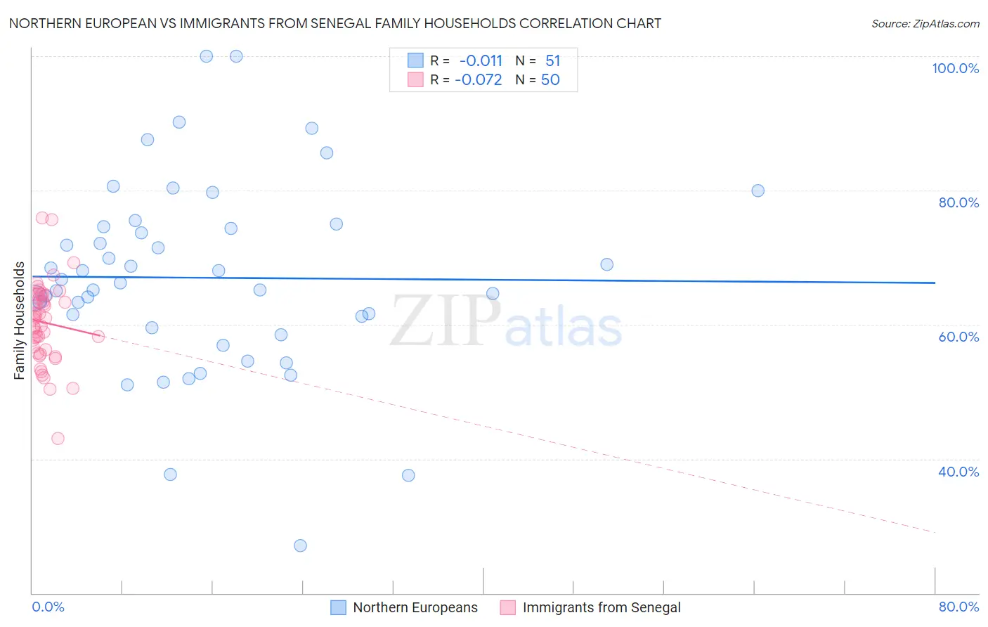 Northern European vs Immigrants from Senegal Family Households