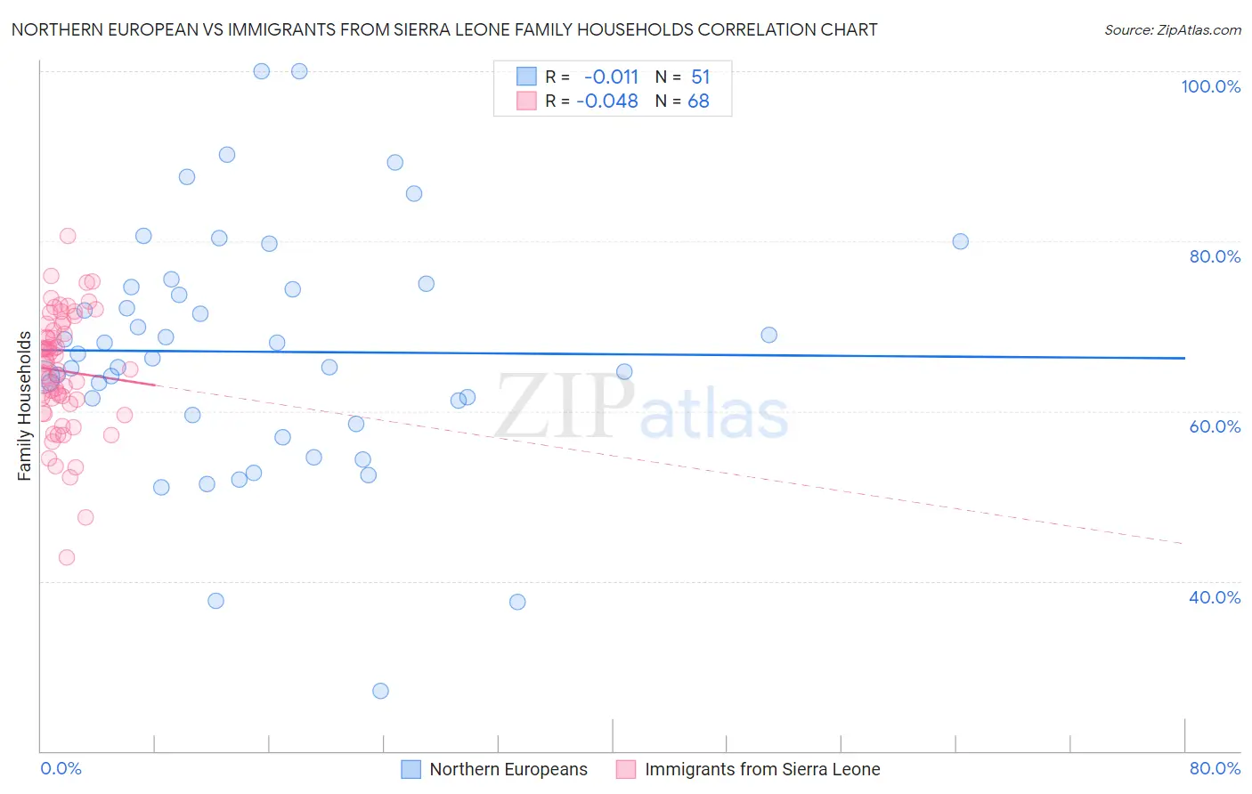 Northern European vs Immigrants from Sierra Leone Family Households