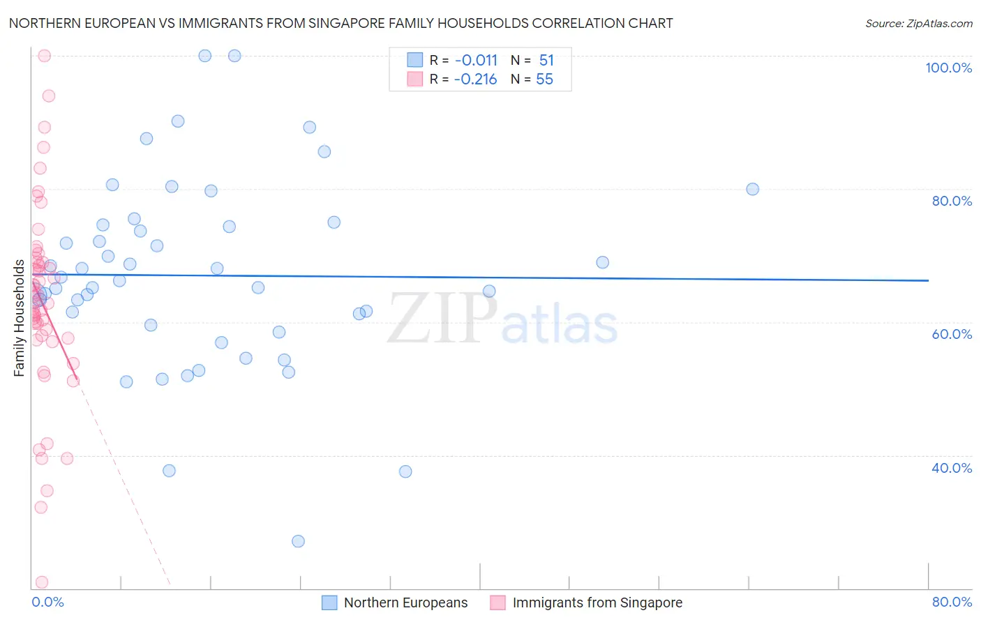Northern European vs Immigrants from Singapore Family Households