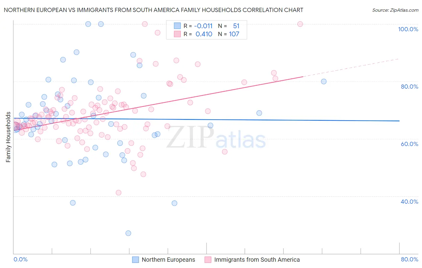 Northern European vs Immigrants from South America Family Households