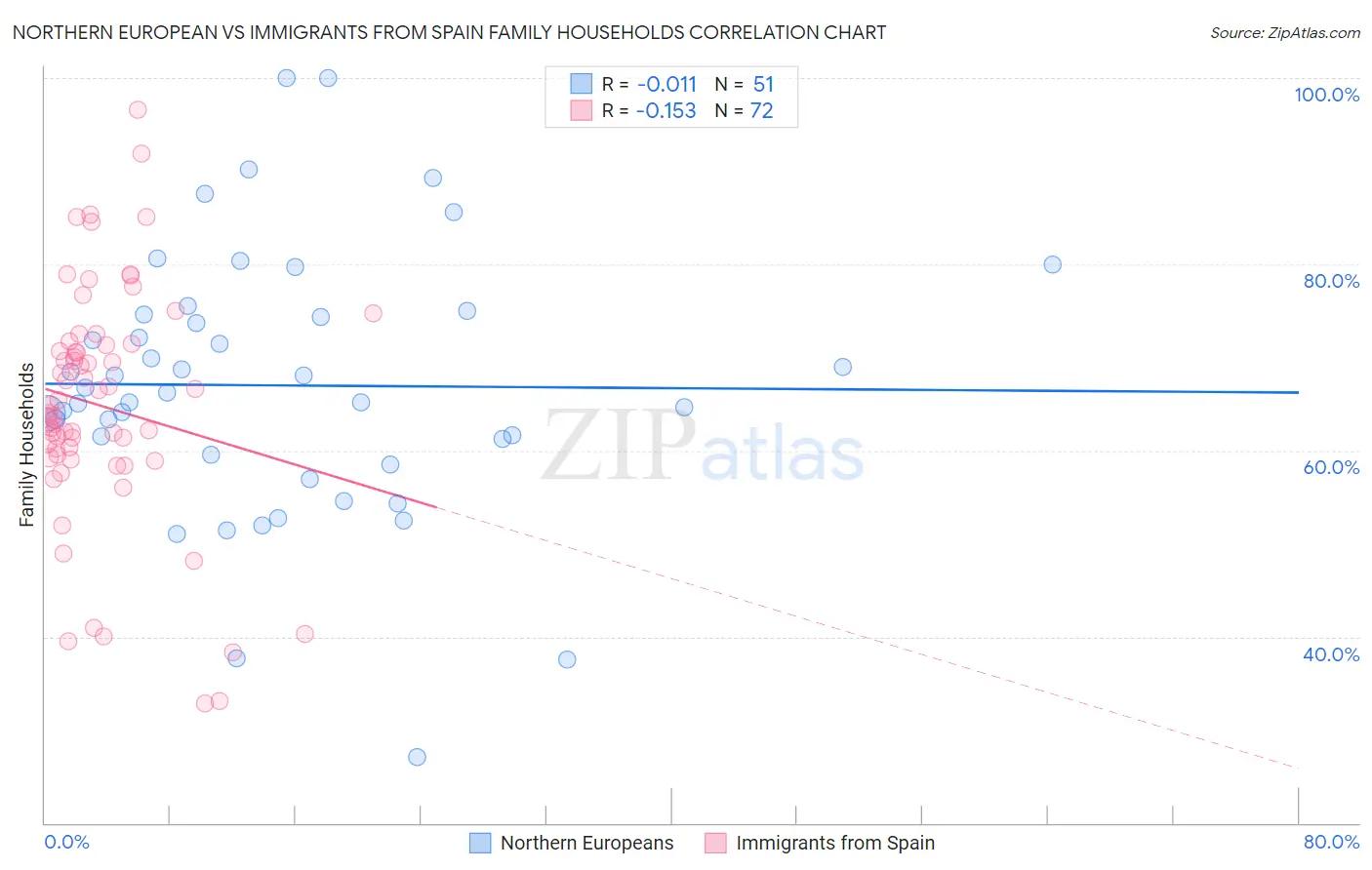 Northern European vs Immigrants from Spain Family Households