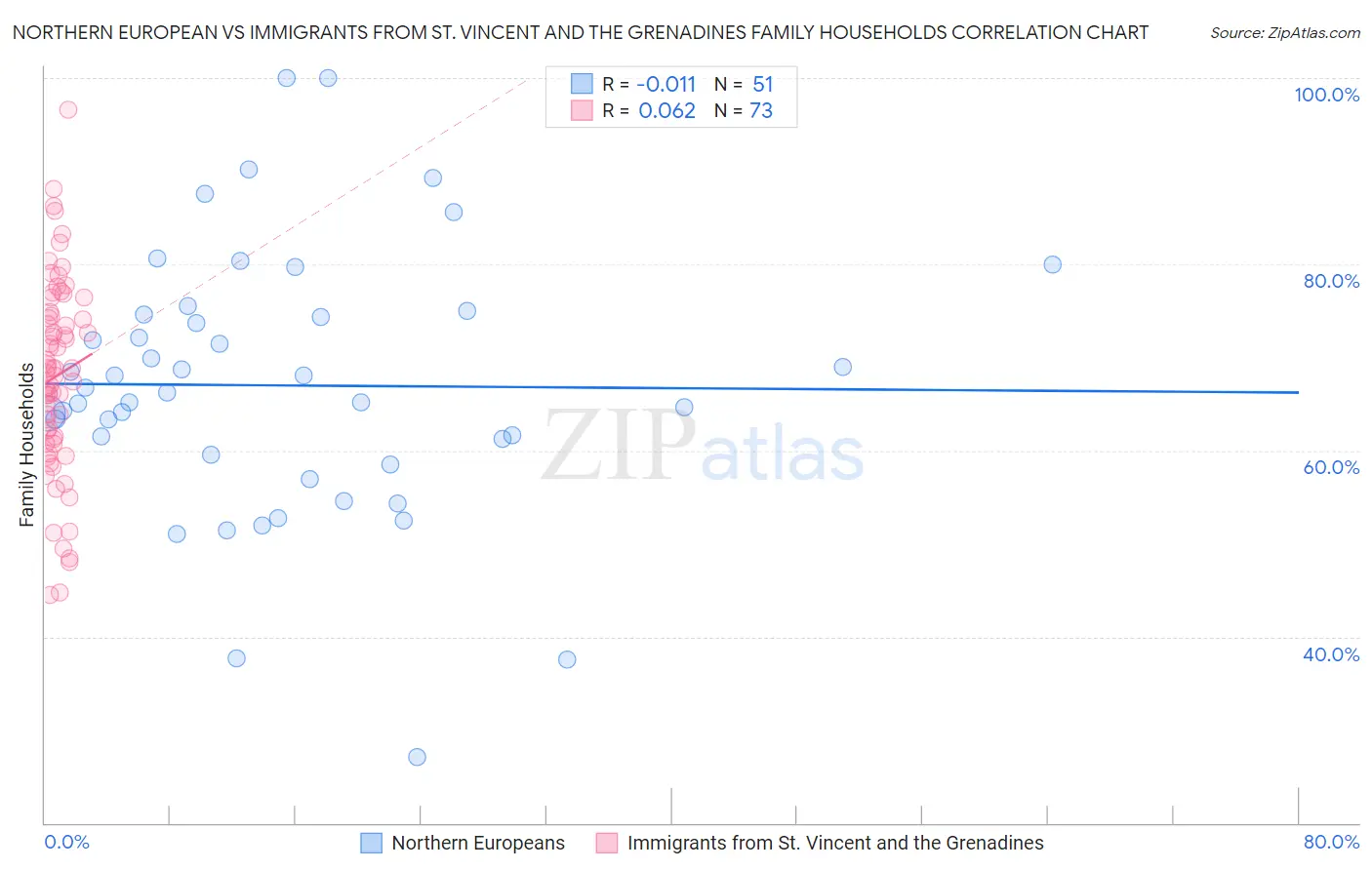 Northern European vs Immigrants from St. Vincent and the Grenadines Family Households