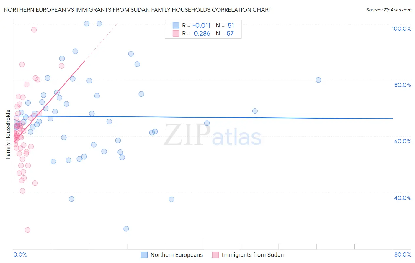 Northern European vs Immigrants from Sudan Family Households