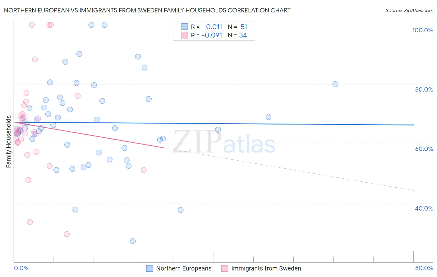 Northern European vs Immigrants from Sweden Family Households