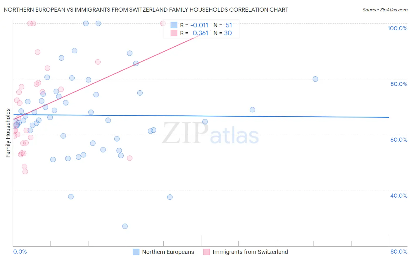 Northern European vs Immigrants from Switzerland Family Households