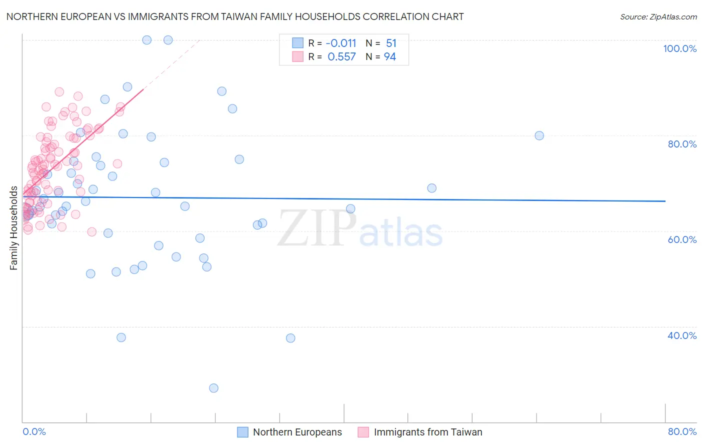 Northern European vs Immigrants from Taiwan Family Households