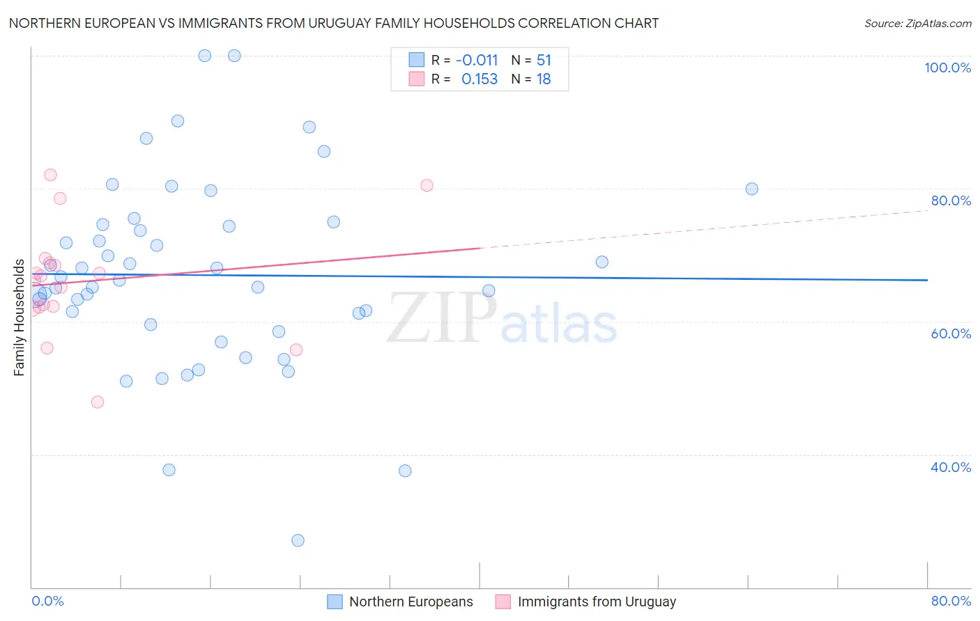 Northern European vs Immigrants from Uruguay Family Households
