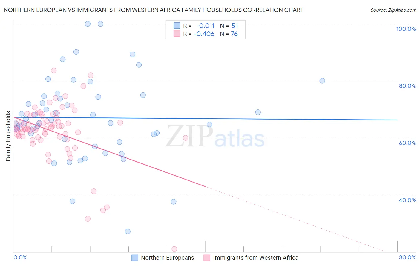 Northern European vs Immigrants from Western Africa Family Households