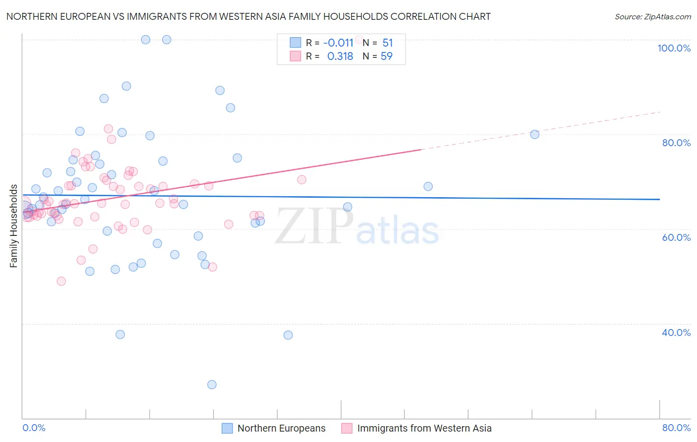 Northern European vs Immigrants from Western Asia Family Households