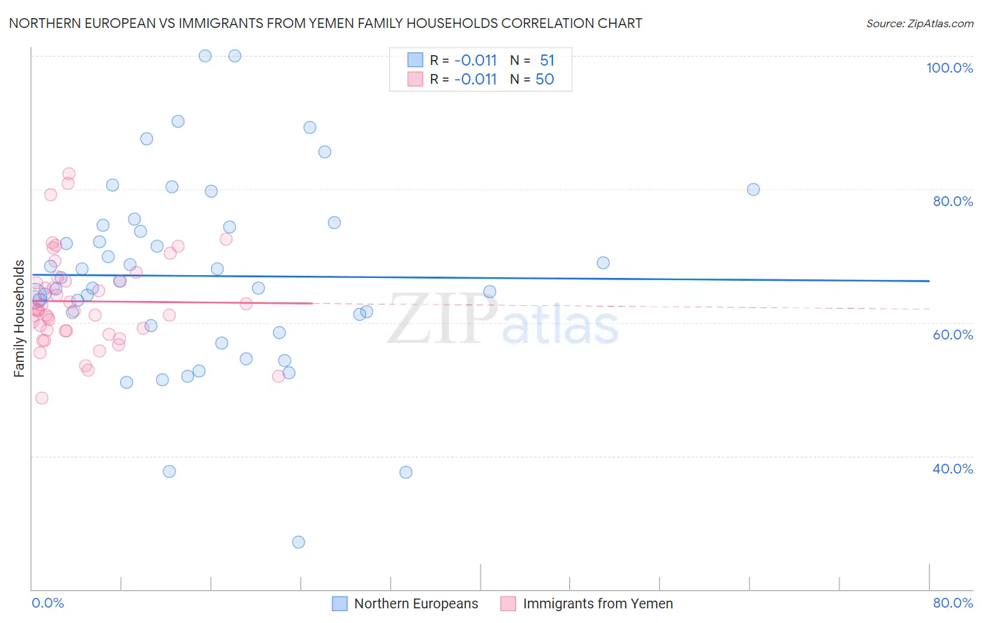 Northern European vs Immigrants from Yemen Family Households