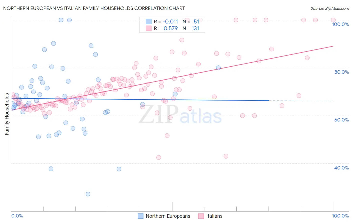 Northern European vs Italian Family Households