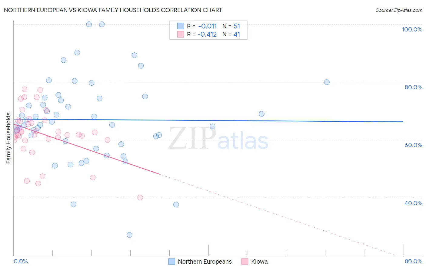 Northern European vs Kiowa Family Households
