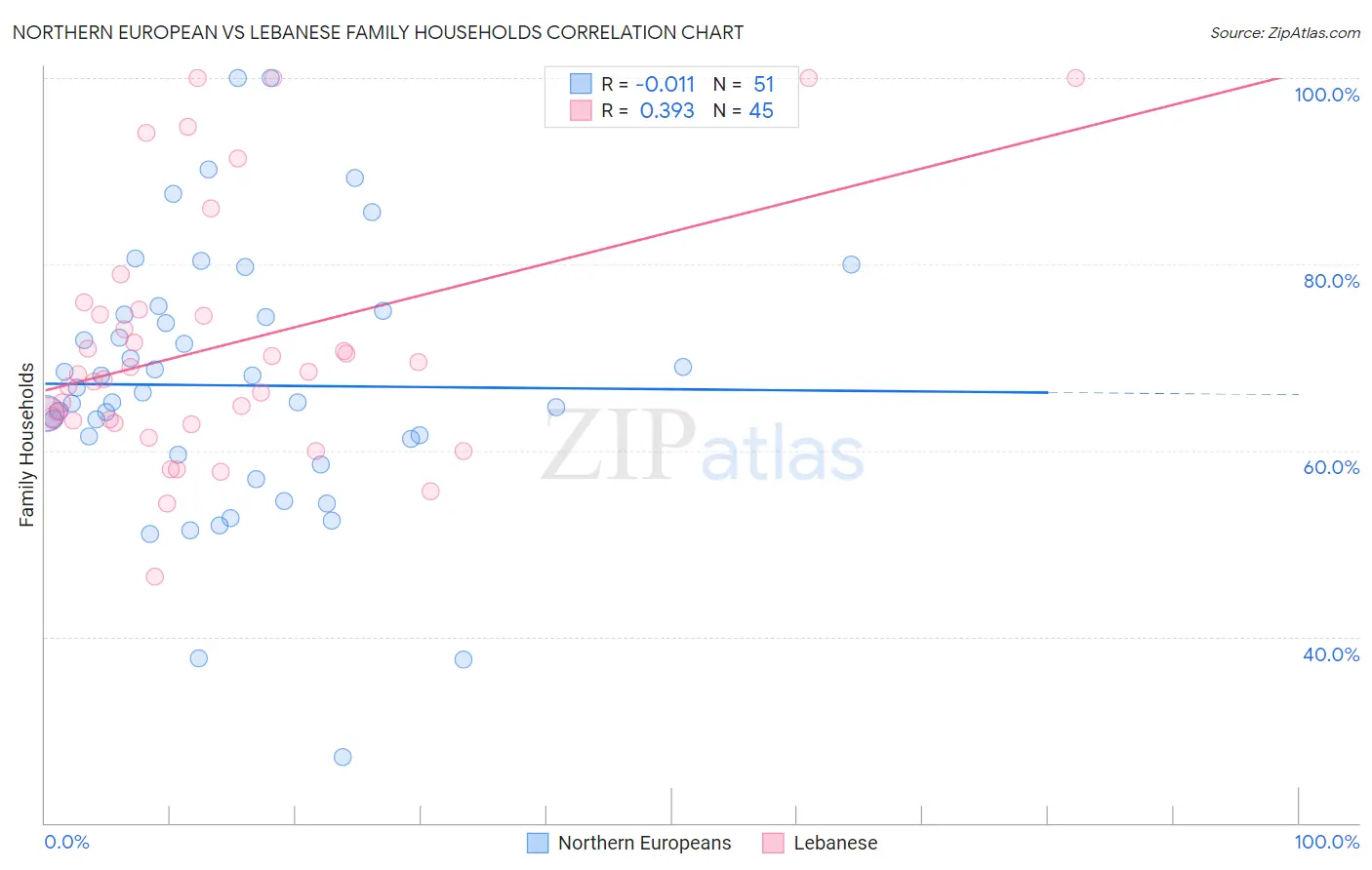 Northern European vs Lebanese Family Households