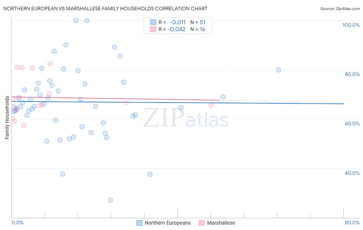 Northern European vs Marshallese Family Households