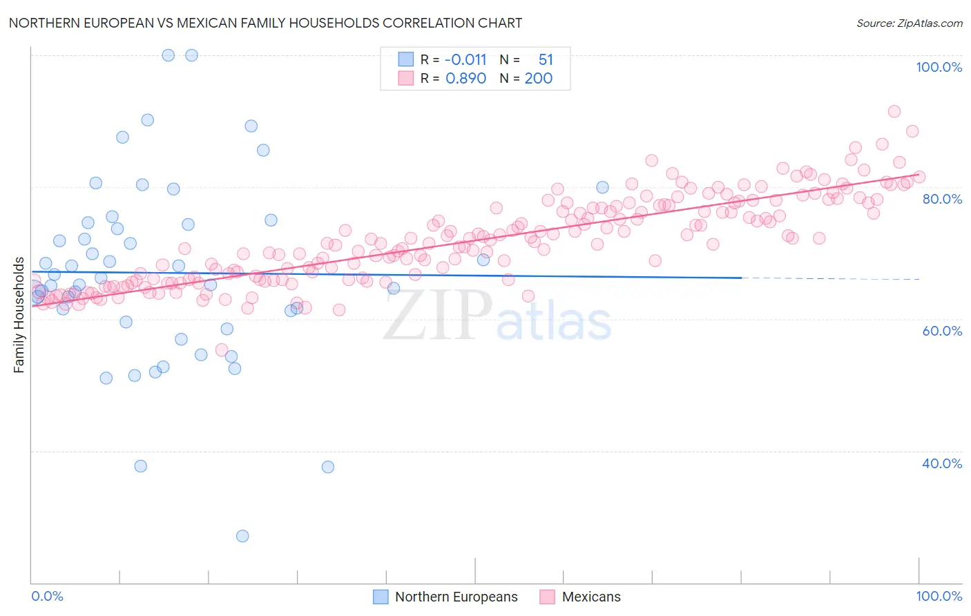 Northern European vs Mexican Family Households
