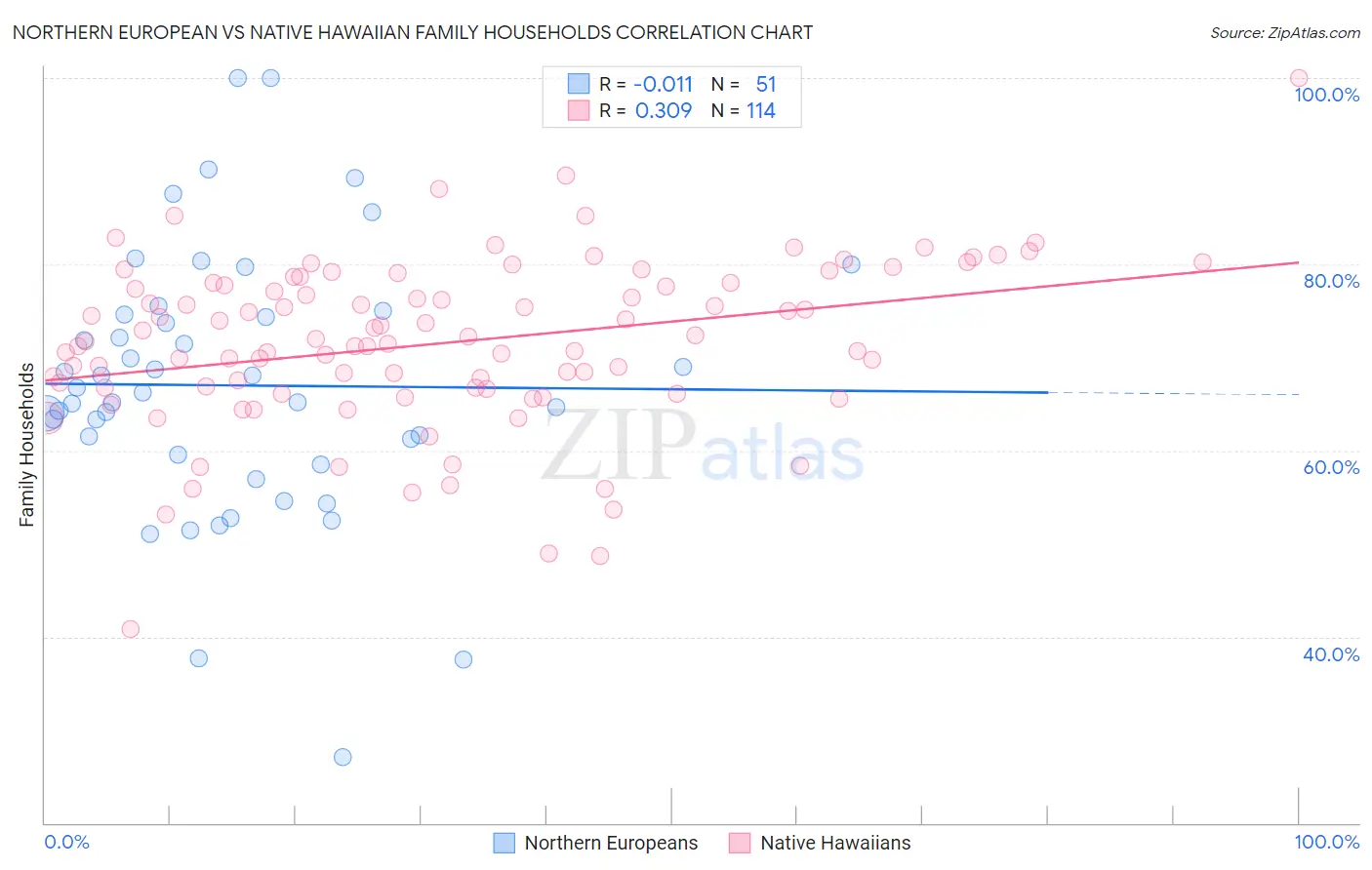 Northern European vs Native Hawaiian Family Households
