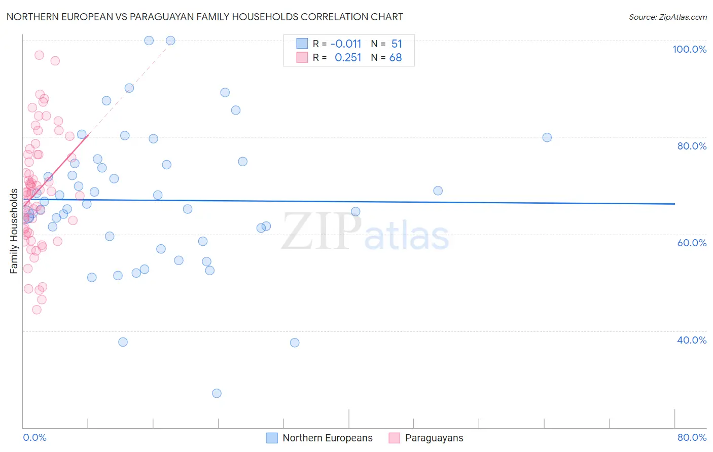 Northern European vs Paraguayan Family Households