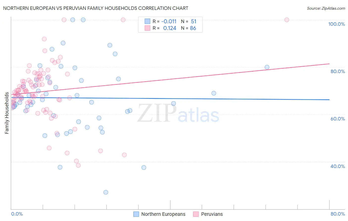 Northern European vs Peruvian Family Households