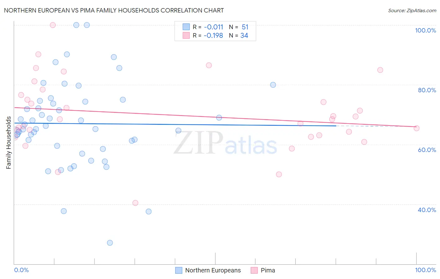 Northern European vs Pima Family Households