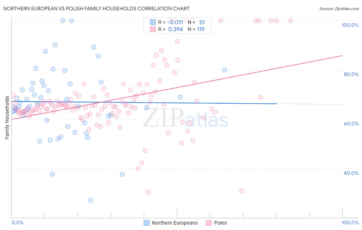 Northern European vs Polish Family Households