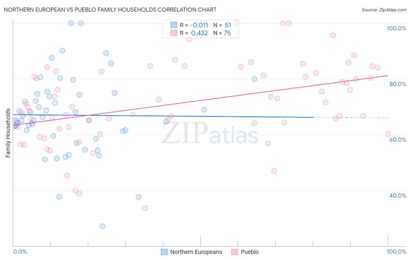 Northern European vs Pueblo Family Households