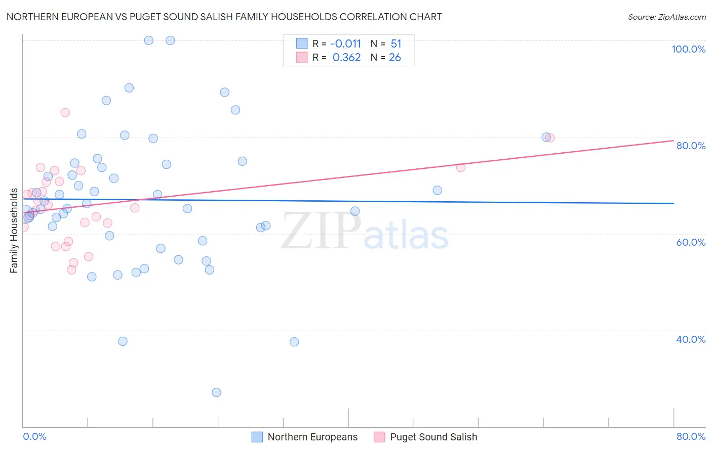 Northern European vs Puget Sound Salish Family Households