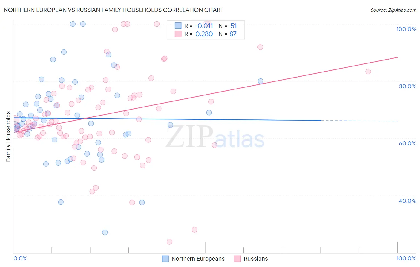 Northern European vs Russian Family Households