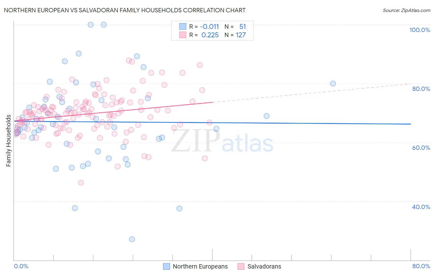 Northern European vs Salvadoran Family Households