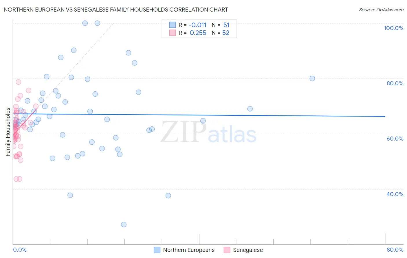 Northern European vs Senegalese Family Households