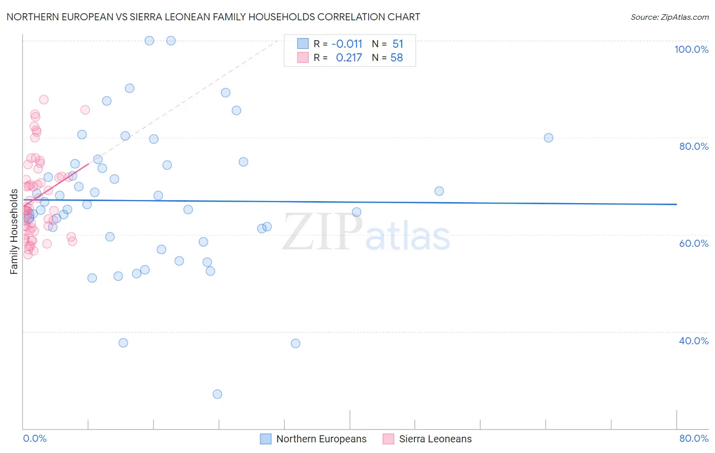 Northern European vs Sierra Leonean Family Households
