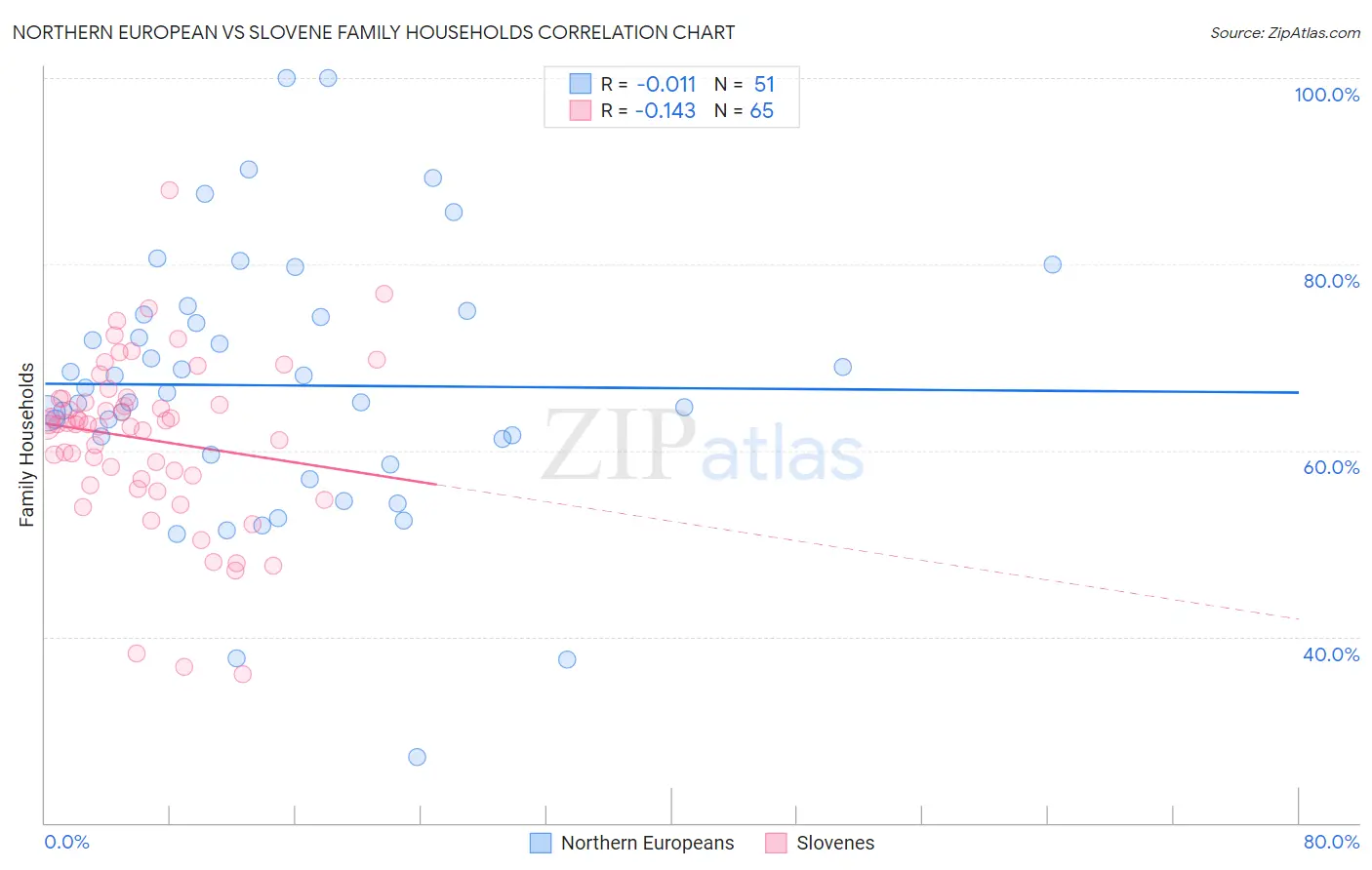 Northern European vs Slovene Family Households