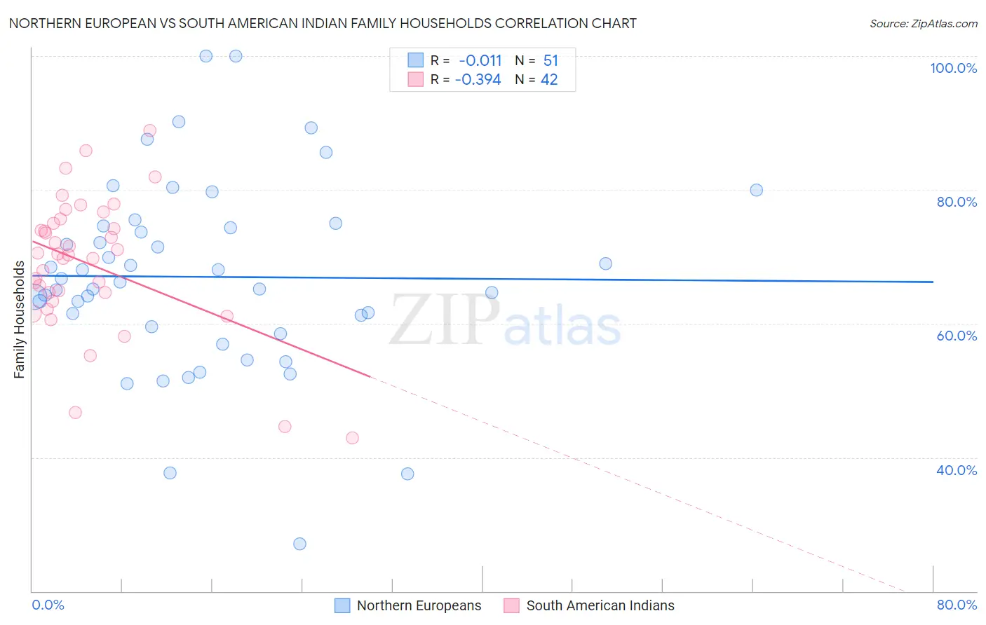 Northern European vs South American Indian Family Households