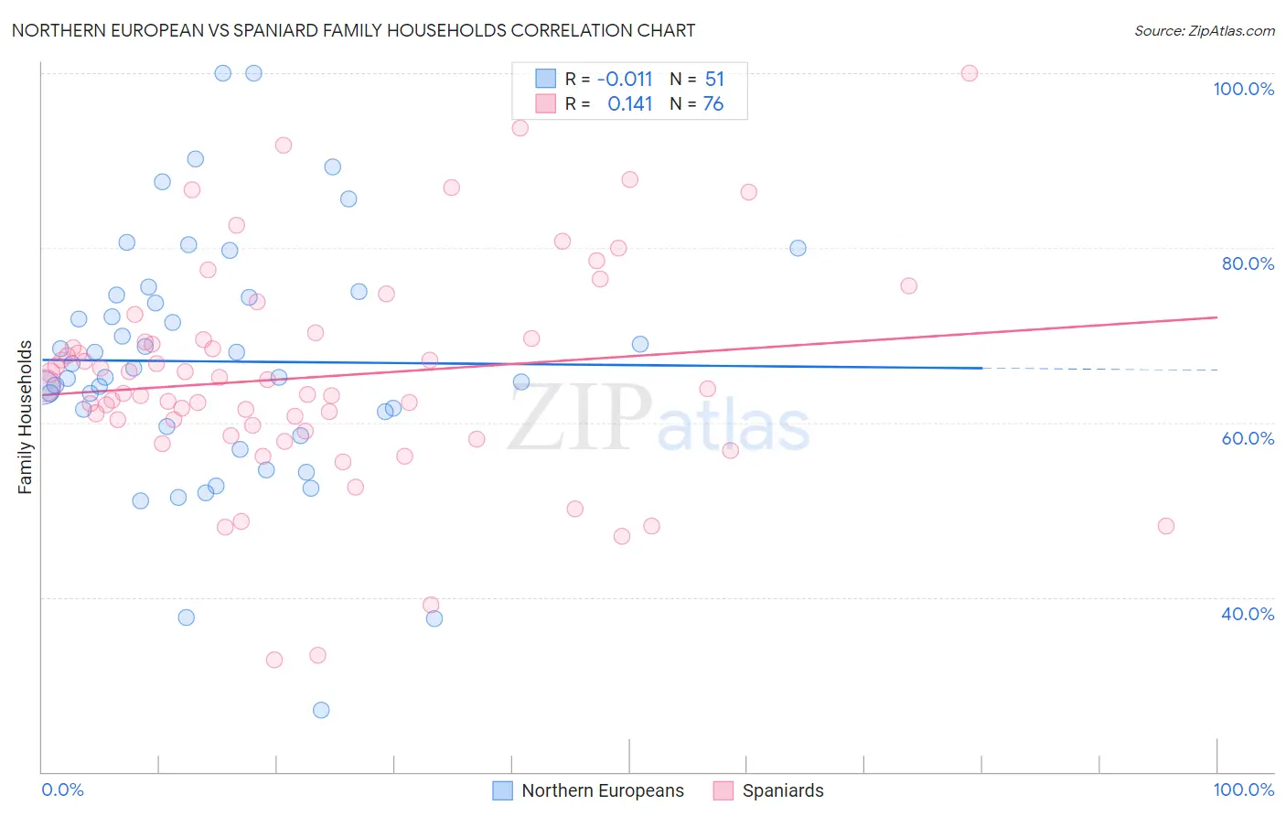 Northern European vs Spaniard Family Households