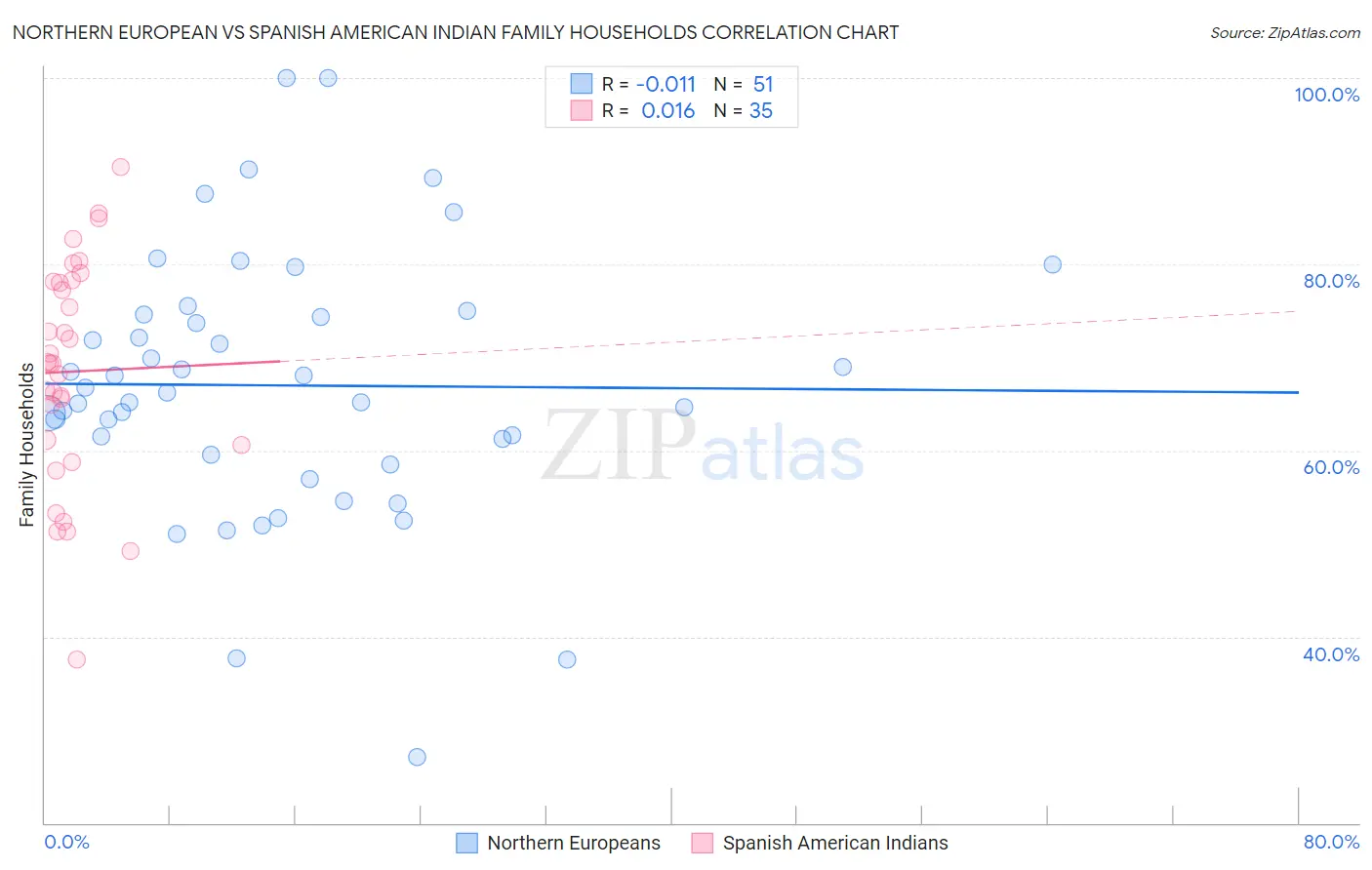 Northern European vs Spanish American Indian Family Households