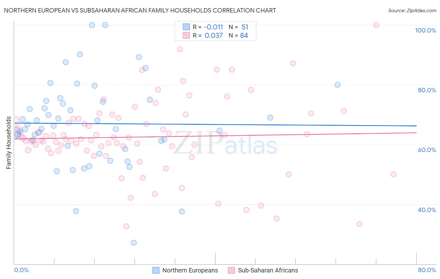 Northern European vs Subsaharan African Family Households