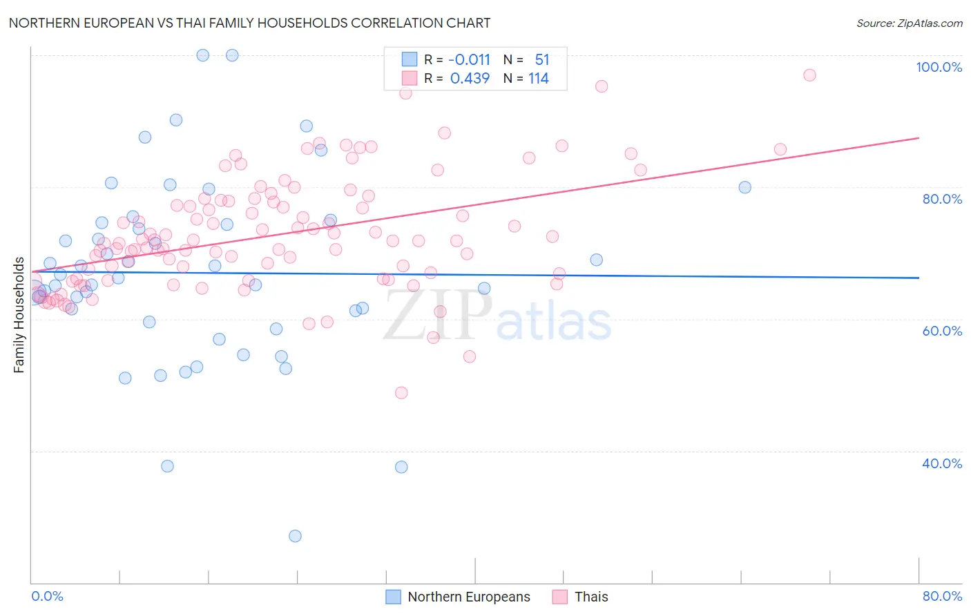 Northern European vs Thai Family Households