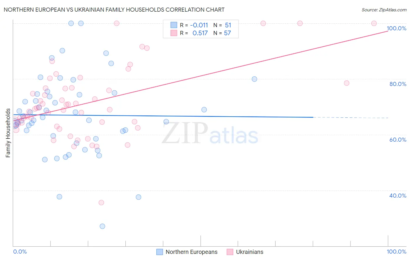 Northern European vs Ukrainian Family Households