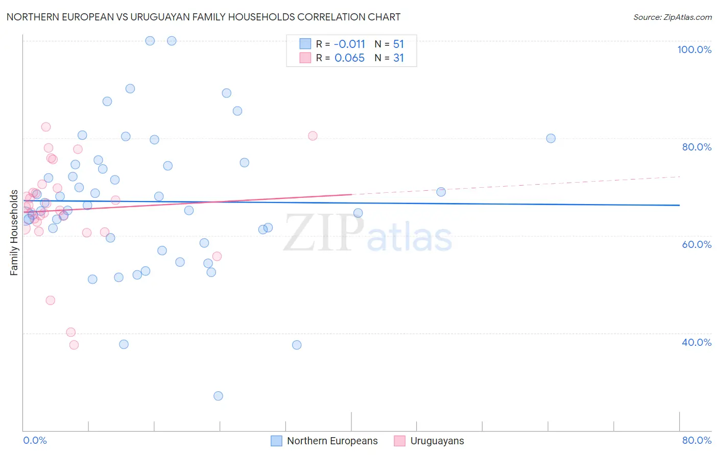 Northern European vs Uruguayan Family Households
