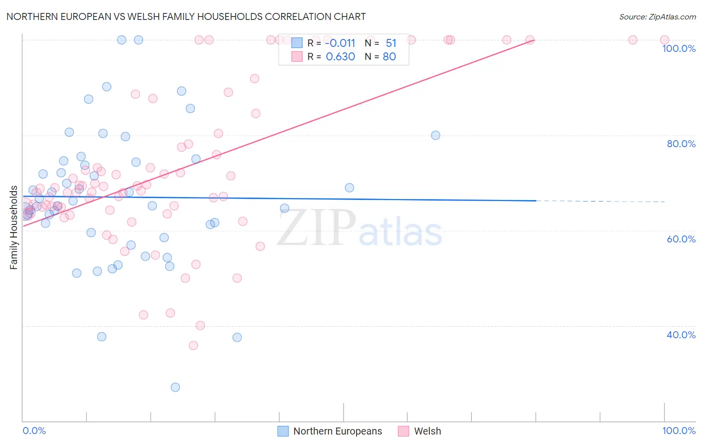 Northern European vs Welsh Family Households