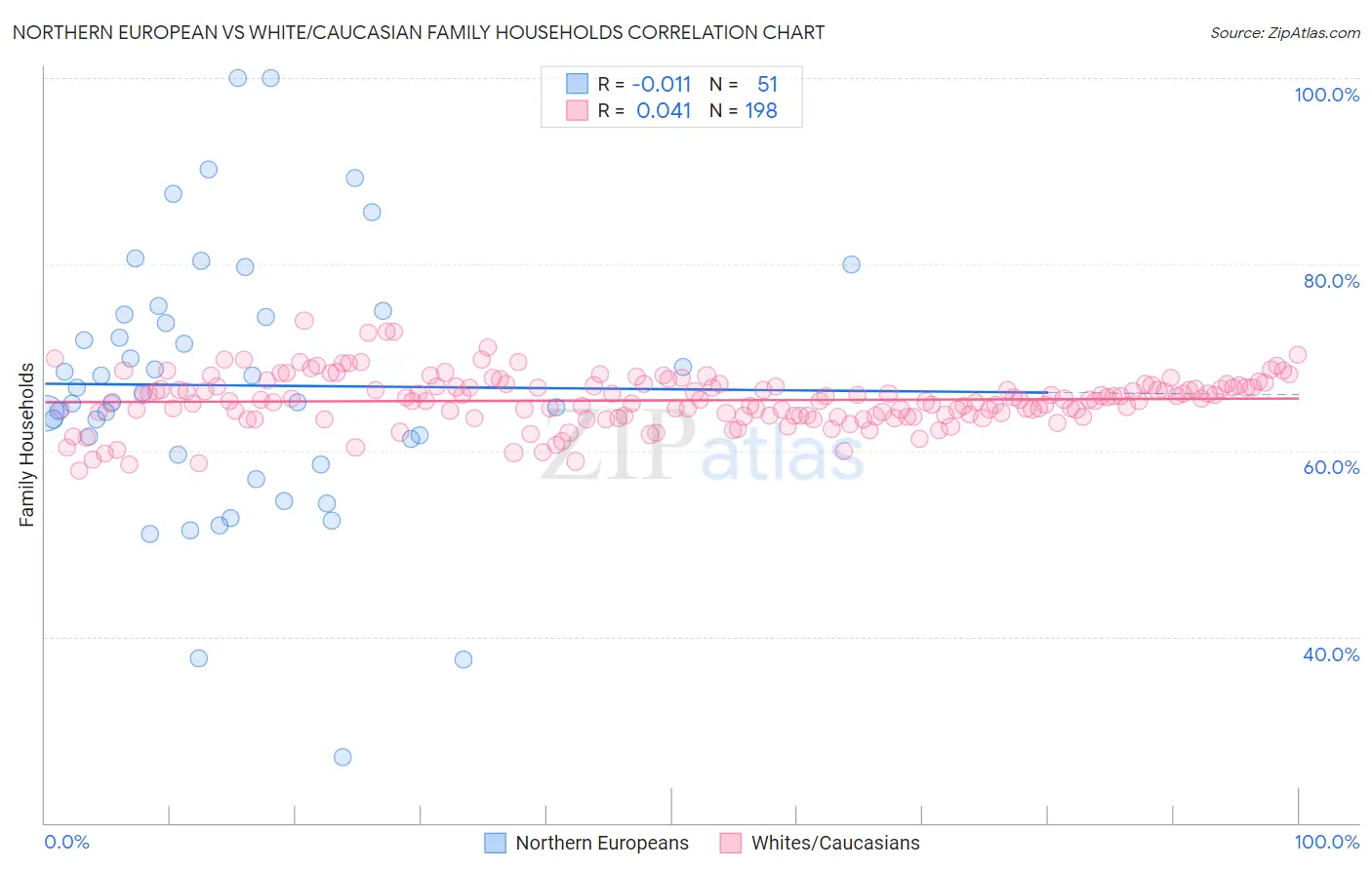 Northern European vs White/Caucasian Family Households