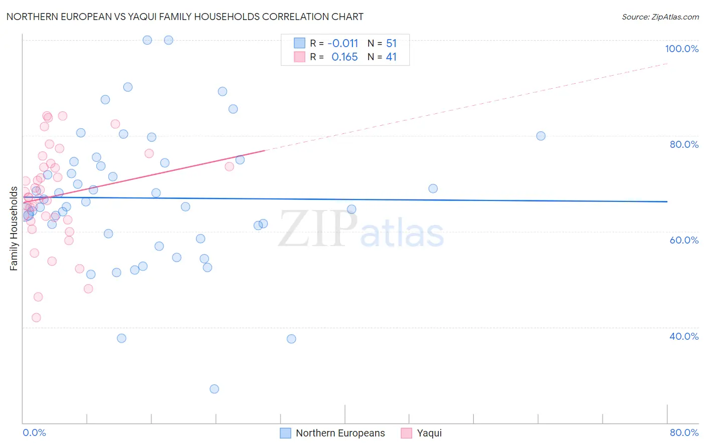 Northern European vs Yaqui Family Households