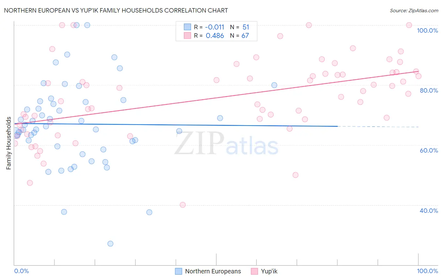 Northern European vs Yup'ik Family Households