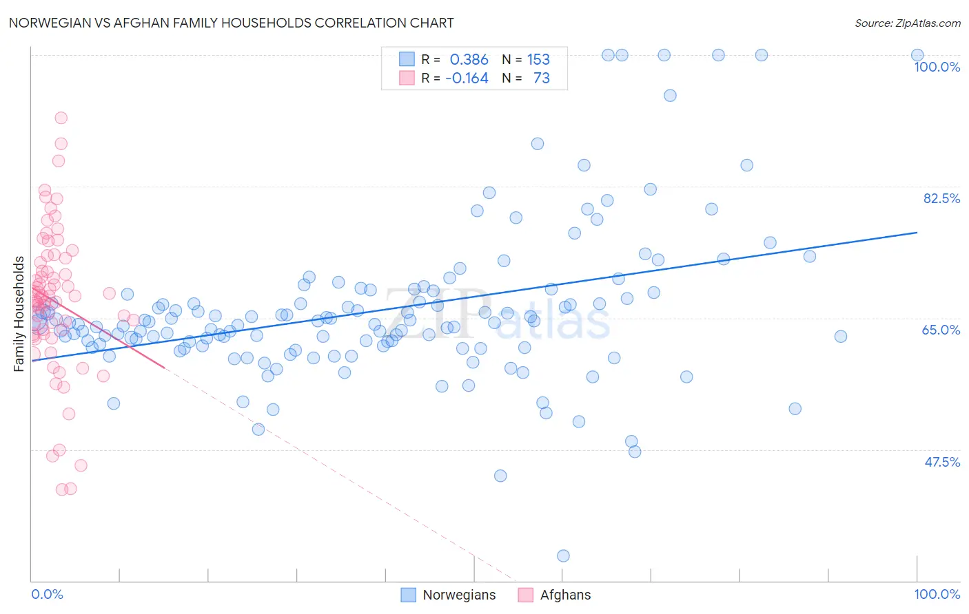 Norwegian vs Afghan Family Households