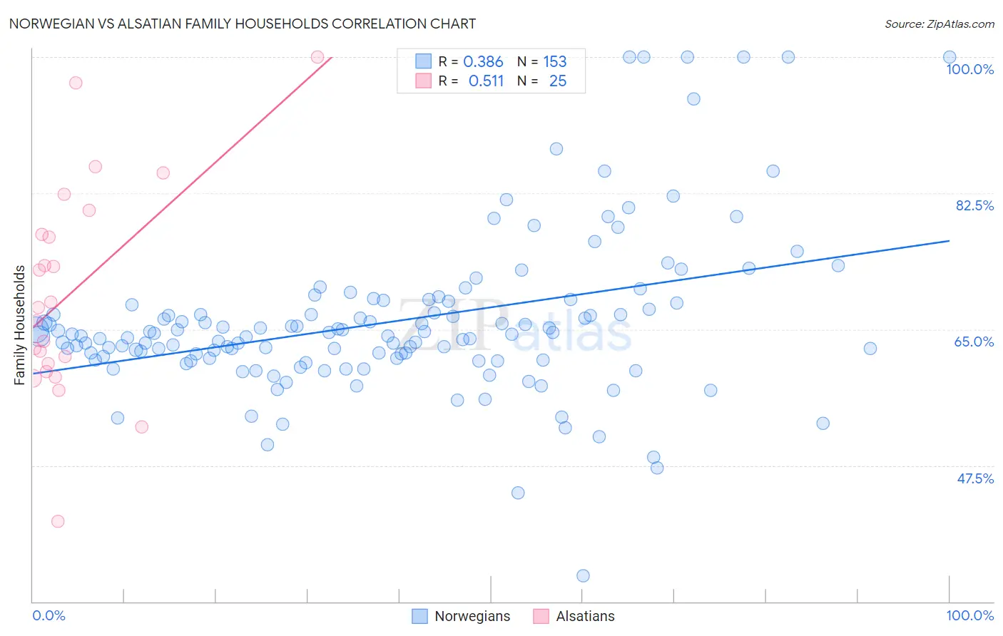 Norwegian vs Alsatian Family Households
