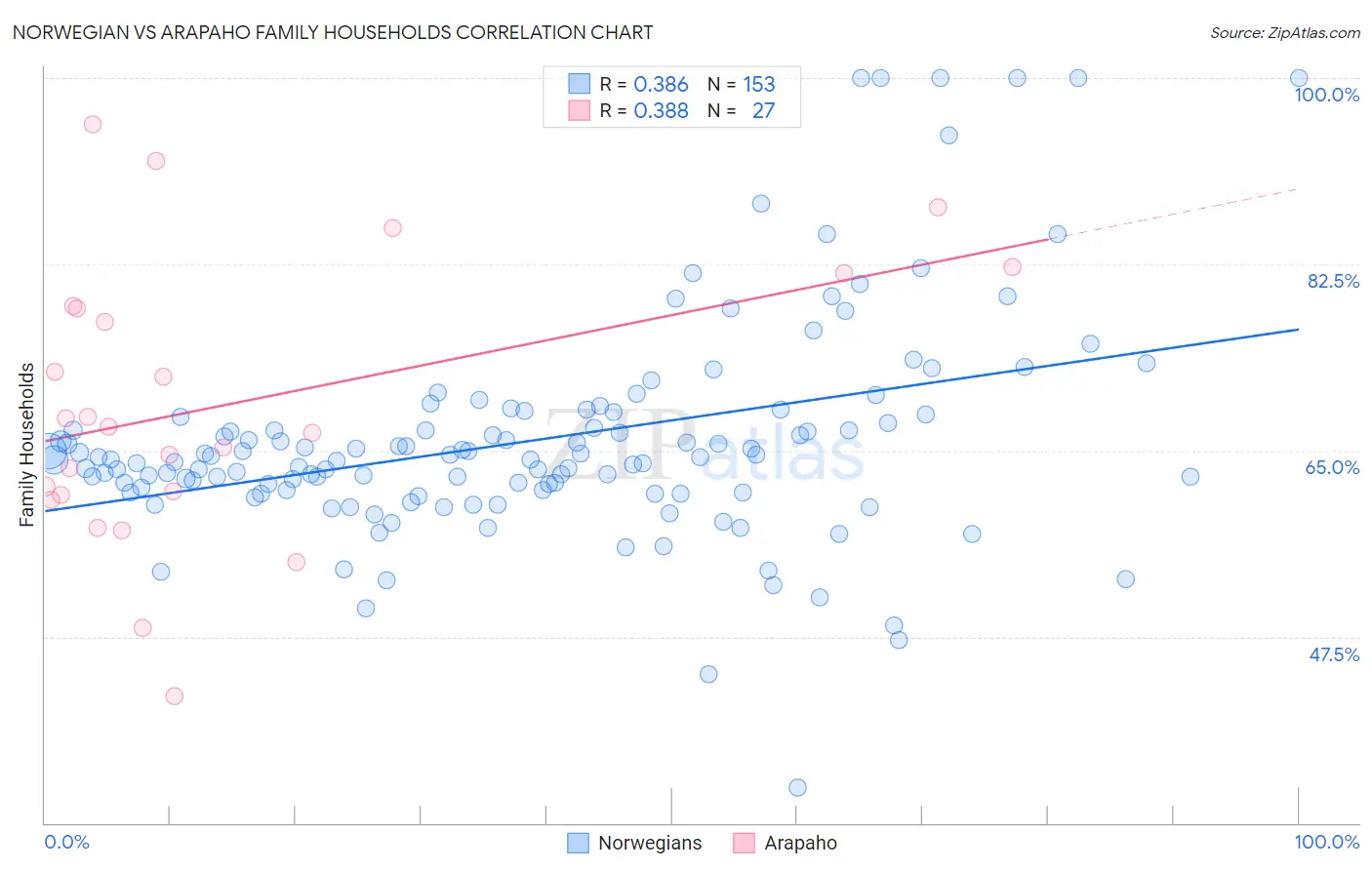 Norwegian vs Arapaho Family Households