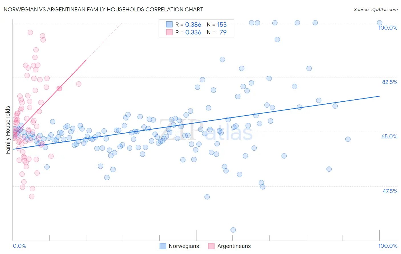 Norwegian vs Argentinean Family Households