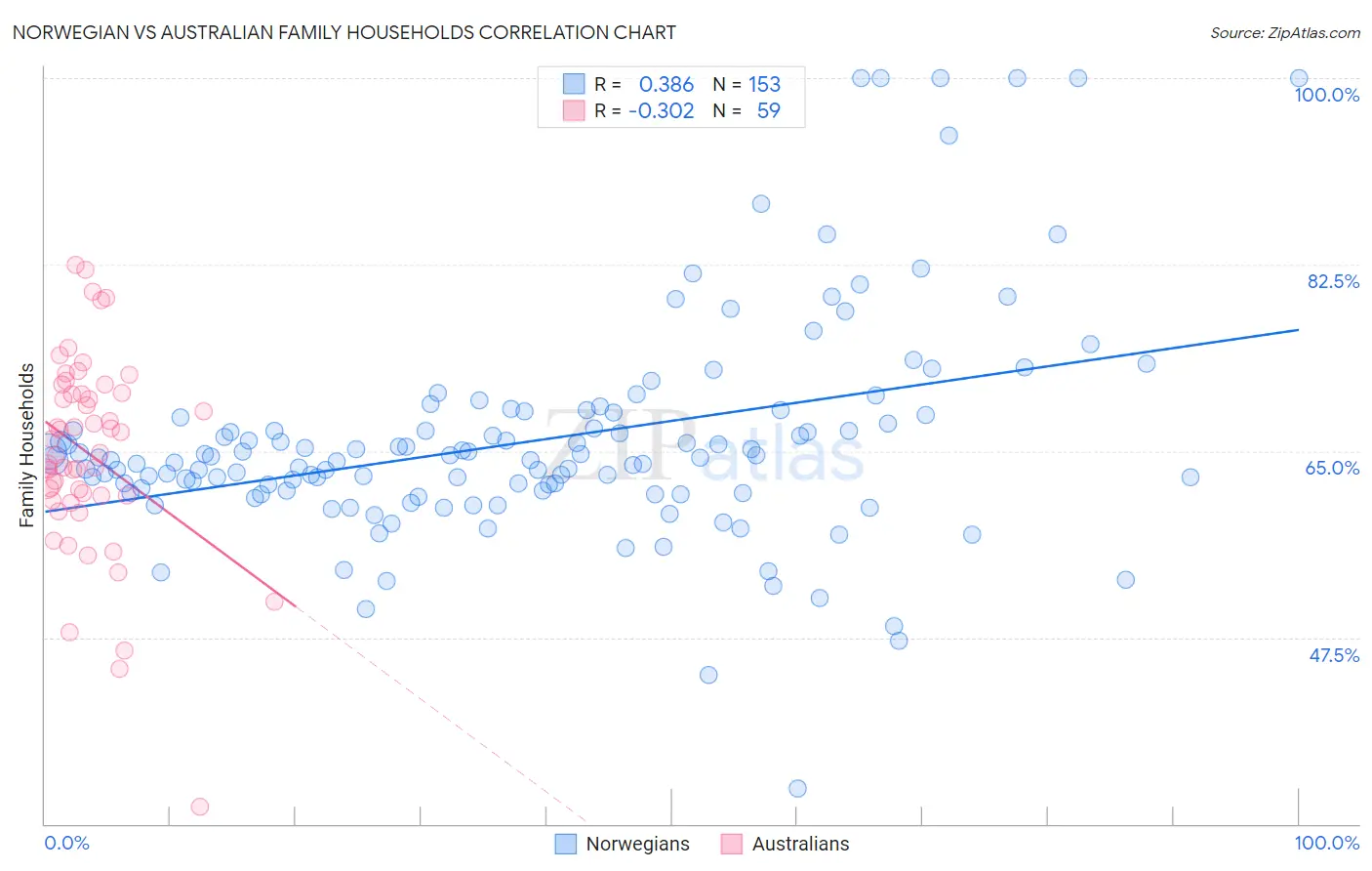 Norwegian vs Australian Family Households