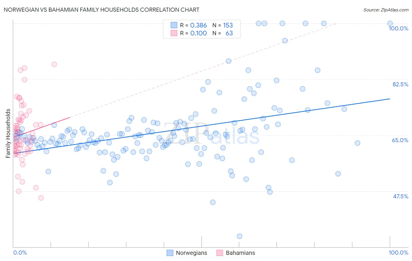 Norwegian vs Bahamian Family Households